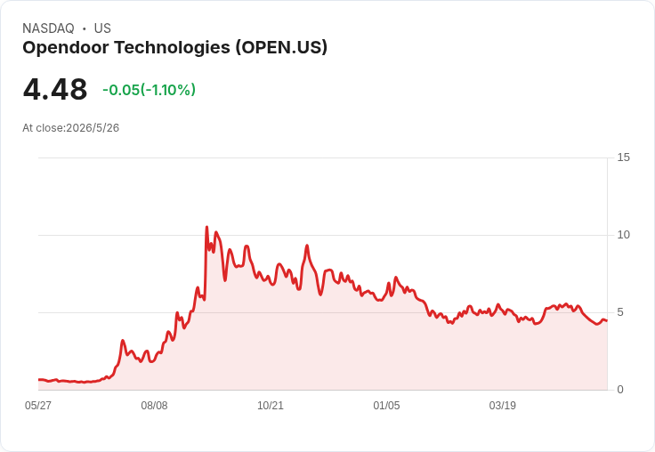 FTSE Russell 半年再平衡衝擊！Opendoor 等五檔房產股擬入場，Clipper Realty 等四檔遭剔除