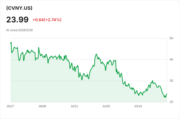 YieldMax CVNA 每週派息驟降10.7％至0.2796美元，年化派息率60.87％但SEC殖利率僅2.42％引關注