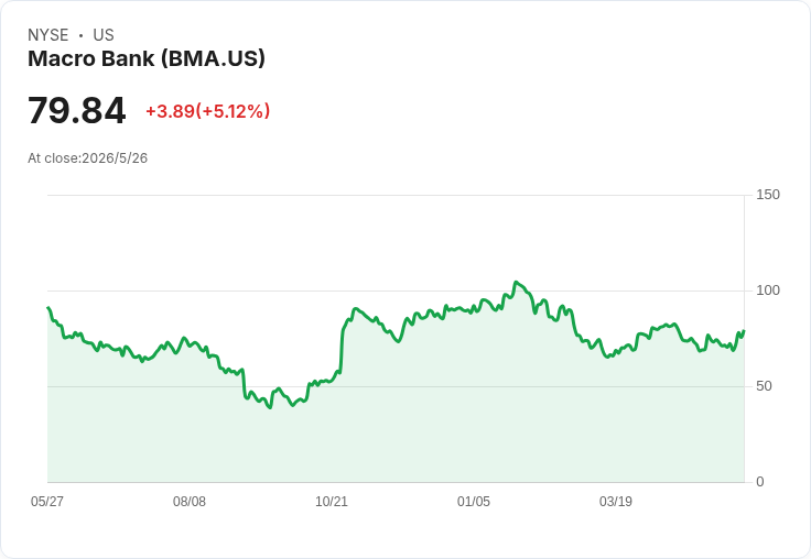 阿根廷銀行龍頭轉型關鍵戰役！Banco Macro 5/27將公佈Q4業績，市場鎖定EPS $6.16與營收約$8.53億