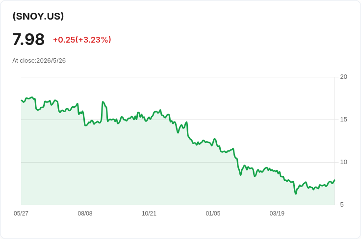 標題 :
高配息疑雲:SNOY每週配息暴增60%至0.1565美元、92.4%為資本回收