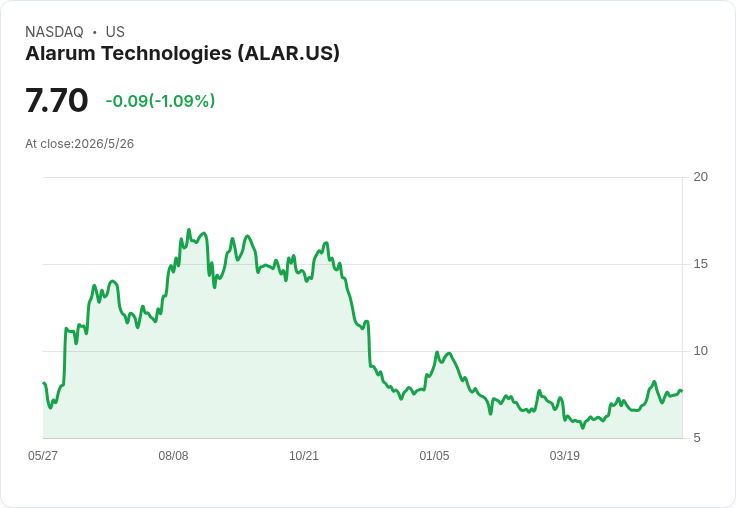 Alarum 5/28 前市揭曉Q1財報：營收估暴增五成、EPS估暴跌87％；過去兩年屢屢超預期，市場看點聚焦毛利與現金流