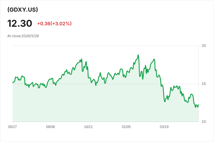 YieldMax 黃金礦業選擇權收益ETF GDXY 宣佈每週配息 0.1105 美元，配息率高、資本回收佔比驚人