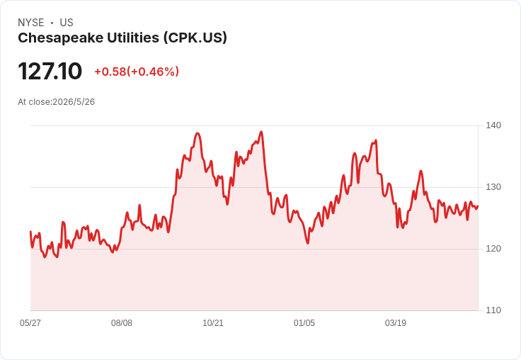 中型公用事業財報季分化劇烈：量化評等出爐，Chesapeake (CPK) 名列最低引關注