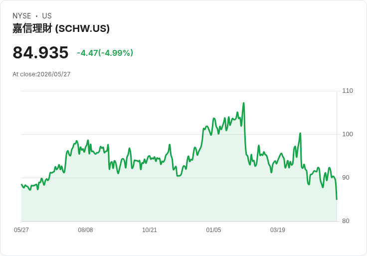 【22:00 即時新聞】The Charles Schwab(SCHW) 重挫逾5％／市場憂AI現金優化衝擊利息收入