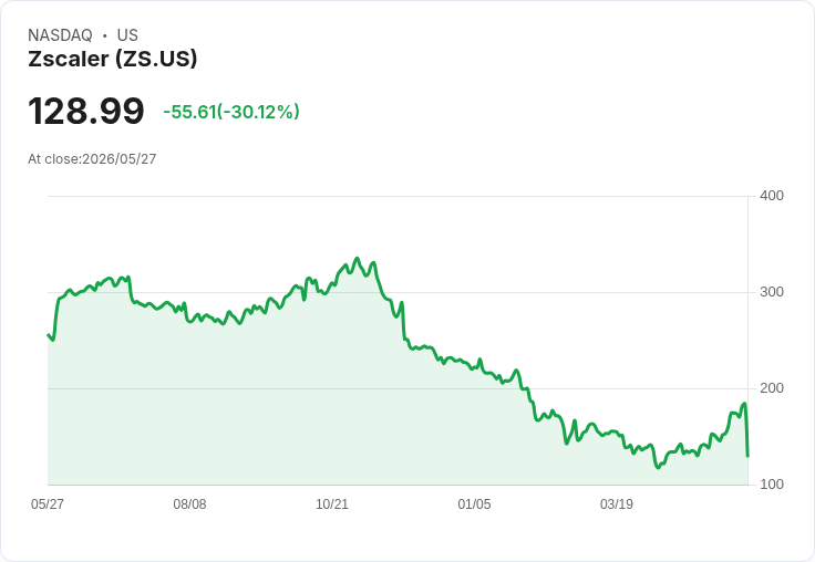 【22:03 即時新聞】Zscaler(ZS) 重挫逾20％／Q4與2027成長指引保守、自由現金流下修引發賣壓