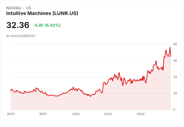 【02:58 即時新聞】Intuitive Machines(LUNR) 重挫逾15%/先前受SpaceX IPO 題材推升動能降溫