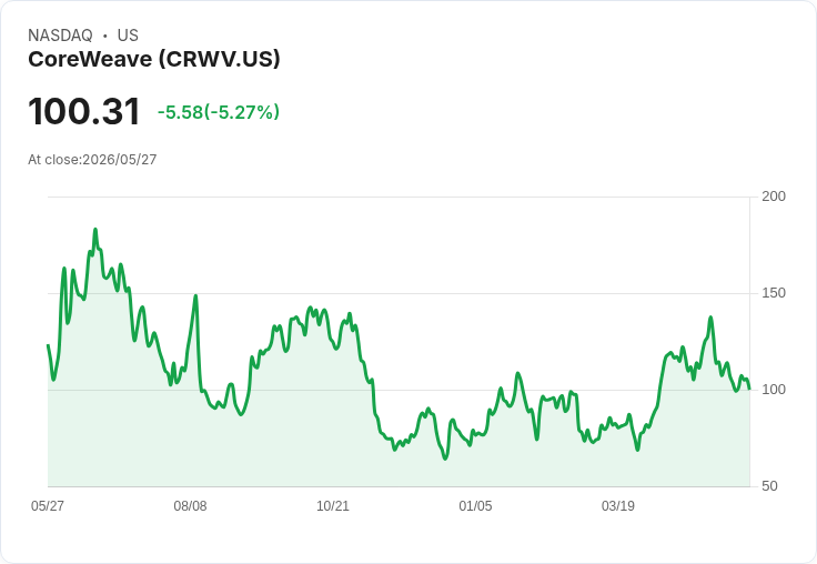 【21:46 即時新聞】CoreWeave/CRWV 跌逾5％：AI 產業「循環投資」風險引發獲利了結賣壓