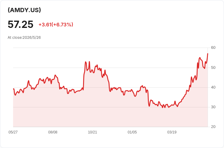 YieldMax AMD（AMDY）每週配息暴增18.98％至$1.1589！年配息率105.54％、資本回收率高達98.33％，投資人警覺可持續性風險
