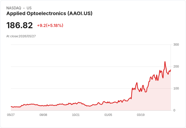 【22:05 即時新聞】Applied Optoelectronics(AAOI) 勁揚逾5％／傳將自 Russell Microcap Index 剔除引發資金短線波動