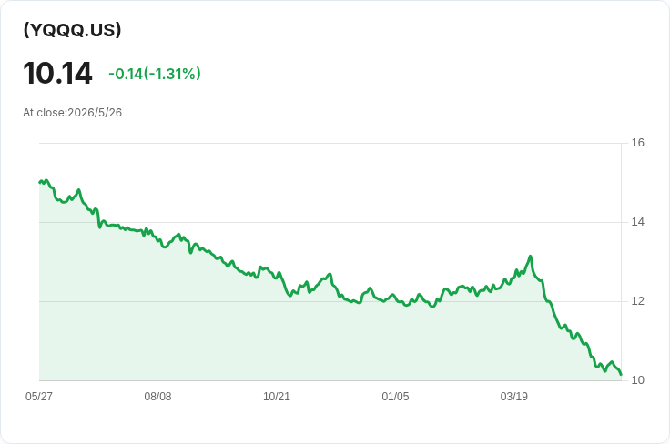 高息還是警訊？YQQQ 週配息升至0.0439美元，年化配息率22.54％但回本佔比高達38.83％