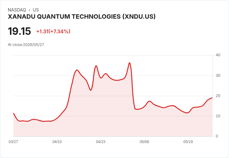 【21:30 即時新聞】XANADU QUANTUM TECHNOLOGIES(XNDU) 盤中勁揚7.5％／KD 與MACD同步轉強點火反彈