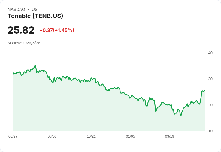 投資者日後催化！分析師上調TENB目標價　Tenable推OPEN與Tenable One欲驅動營收與現金流