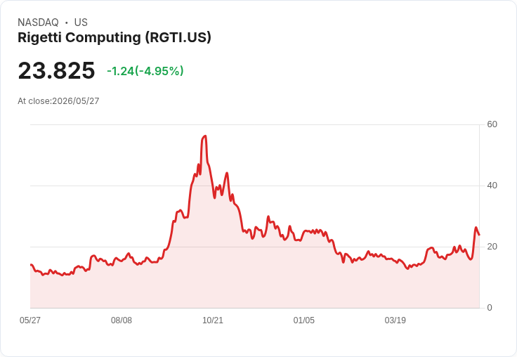 【21:44 即時新聞】Rigetti Computing(RGTI) 早盤重挫逾5％　量子概念股回吐政府補貼題材漲幅
