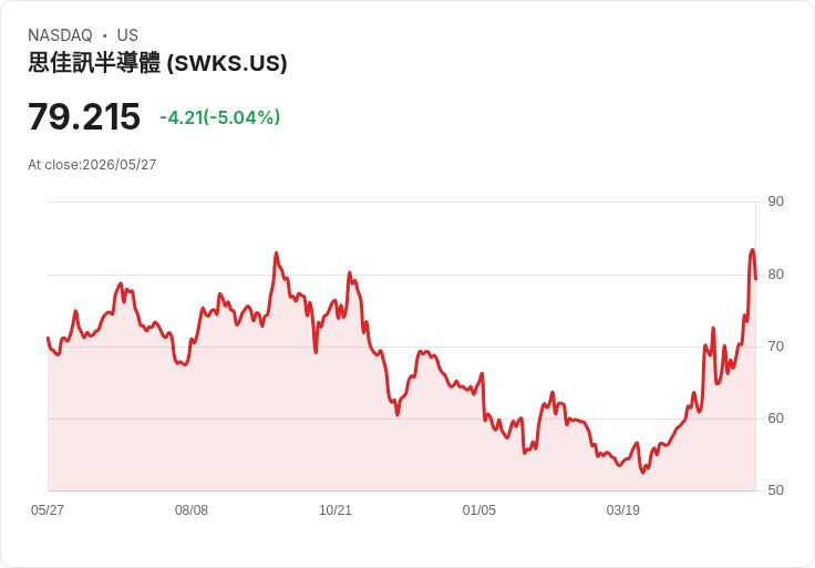 【23:21 即時新聞】Skyworks Solutions / SWKS 大跌逾5％：短線乖離過大引發技術性修正