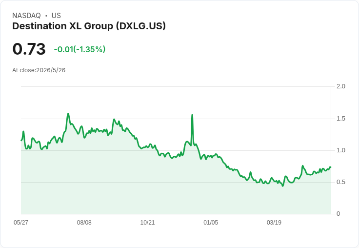 DXL董事會一致反對！指Zodiac以0.82美元出價「低估且趁亂出手」並呼籲股東拒絕