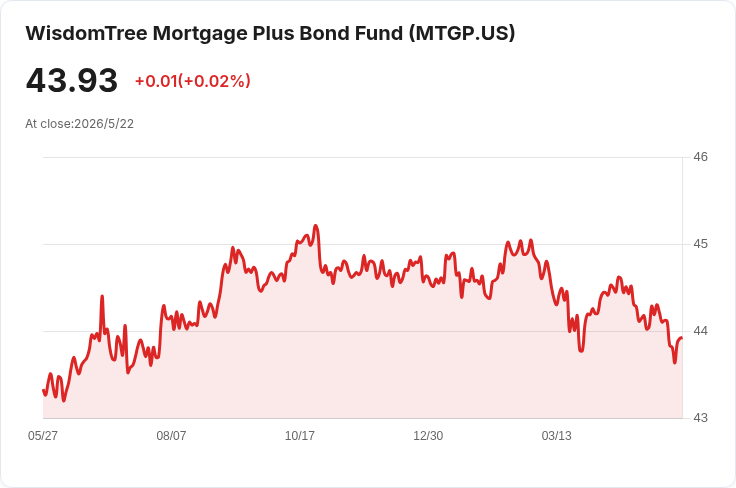 標題 :
WisdomTree 月配息出爐：MTGP 宣佈每股 0.1500 美元，30 日 SEC 殖利率 4.29％