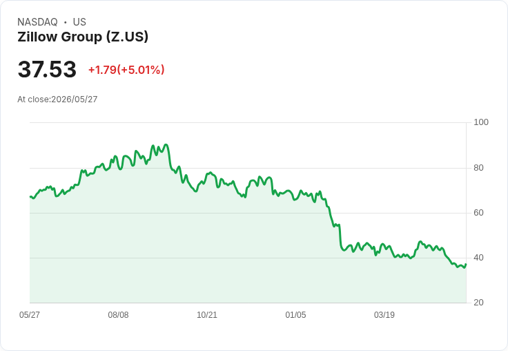 【22:21 即時新聞】Zillow Group(Z) 盤中勁揚逾5％／脫離低檔區、技術面止跌反彈