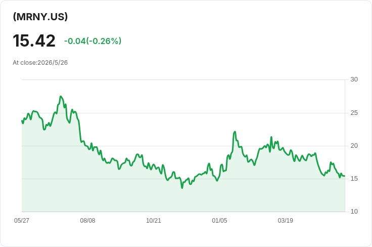 YieldMax MRNA 週配息暴增28%至0.2357美元 回本比重近半投資風險升溫