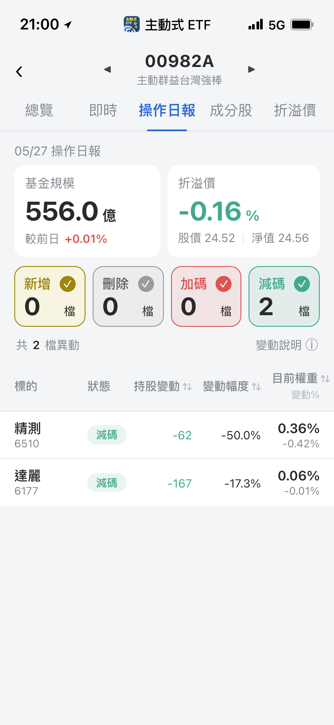 【00982A】05/27 操作日報｜經理人今天沒進貨，反手大砍精測持股