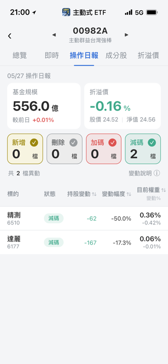 【00982A】05/27 操作日報|經理人今天沒進貨,反手大砍精測持股
