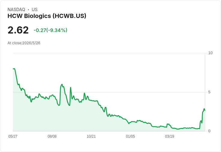 HCW Biologics收回兩款商用試劑全權:免付代價取回含220萬股授權金,盤前股價微挫