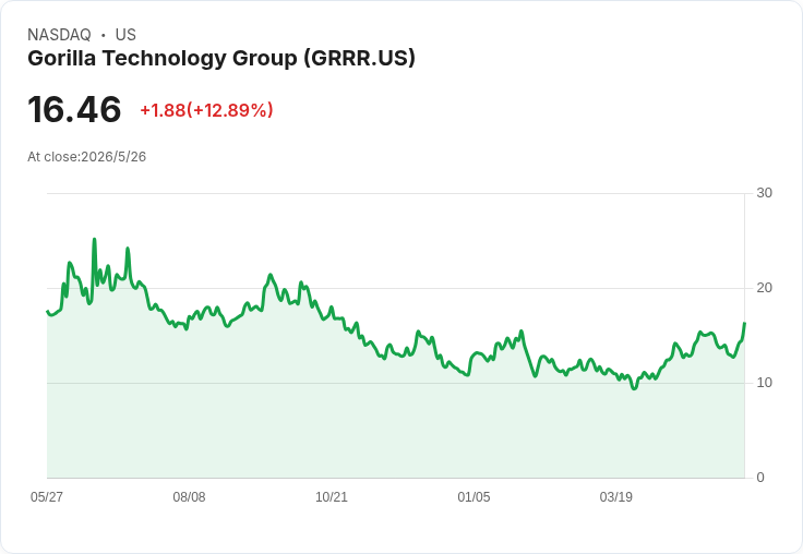 Gorilla轉型AI基建爆發：Q1營收暴增54.6％、擊穿預期且2026指引上調至1.6–2.0億美元