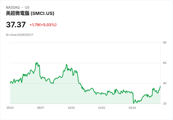 【00:51 即時新聞】Super Micro Computer(SMCI) 勁揚逾5%/KD 與 MACD 同步轉強推升股價