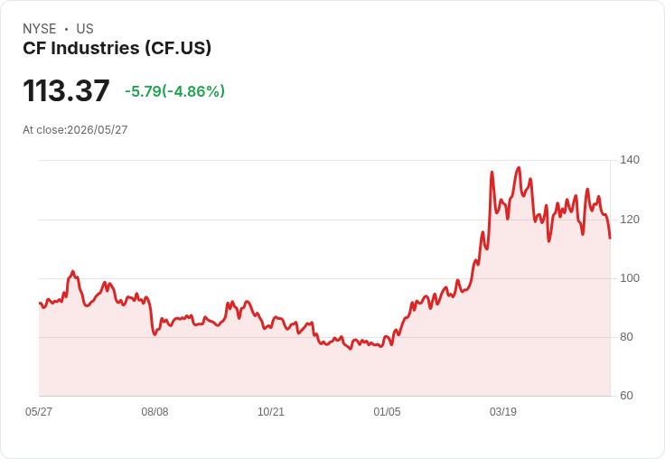 【21:35 即時新聞】CF Industries 大跌逾5％／跌破短期均線、技術指標轉弱引發賣壓