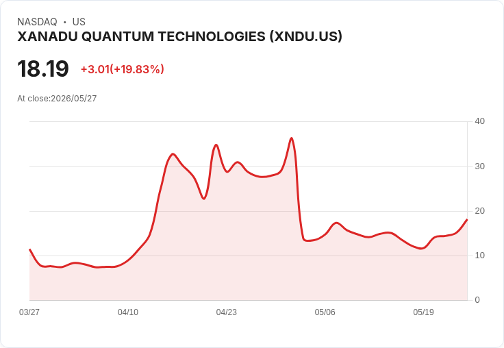 【00:58 即時新聞】XANADU QUANTUM TECHNOLOGIES (XNDU) 勁揚20％／KD、MACD 從低檔轉強點火