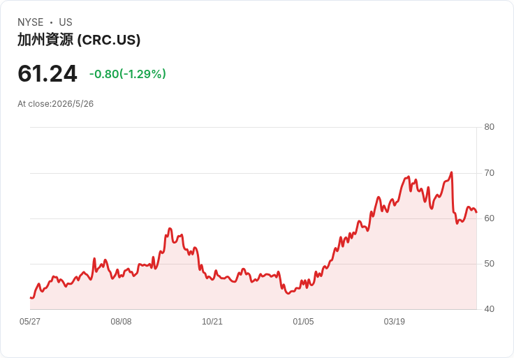 標題 :
加州首座商業級CCS啟動！CRC埃爾克希爾油藏完成首例CO2注入，開啟352M噸儲存潛力佈局
