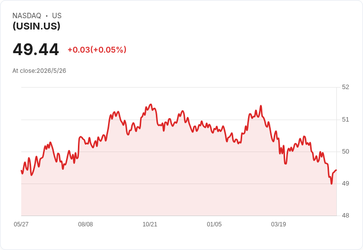 智富樹(WisdomTree)7–10年梯形公債基金宣佈每月配息每股0.1650美元,30天SEC收益率4.26%