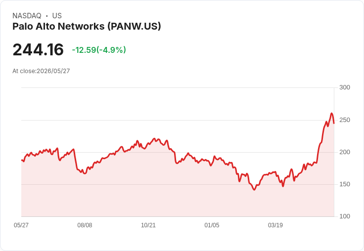 【21:30 即時新聞】Palo Alto Networks(PANW) 重挫逾5％／高估值壓力下拉回整理