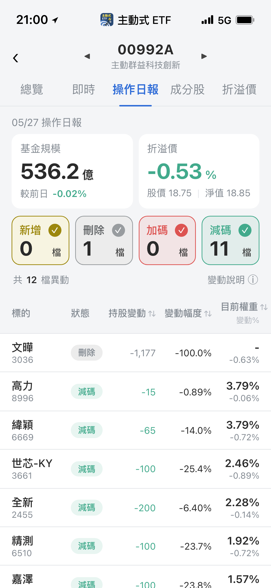 【00992A】05/27 操作日報｜經理人趁大漲落袋為安，清倉文曄大砍波若威