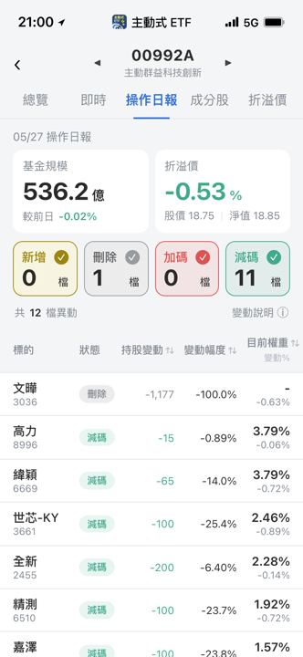 【00992A】05/27 操作日報｜經理人趁大漲落袋為安，清倉文曄大砍波若威