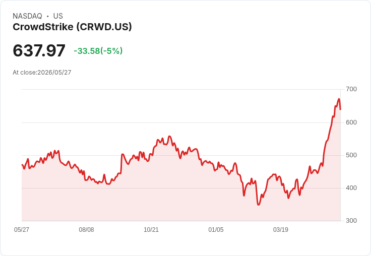 【21:30 即時新聞】CrowdStrike (CRWD) 重挫逾5％／高檔技術指標過熱拉回整理