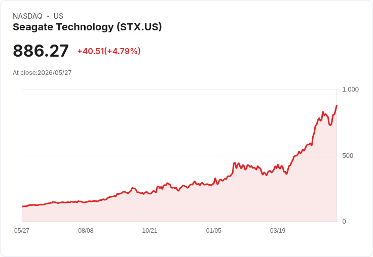 【21:32 即時新聞】Seagate Technology(STX) 飆漲逾5％／受惠AI記憶體熱潮與ETF加持