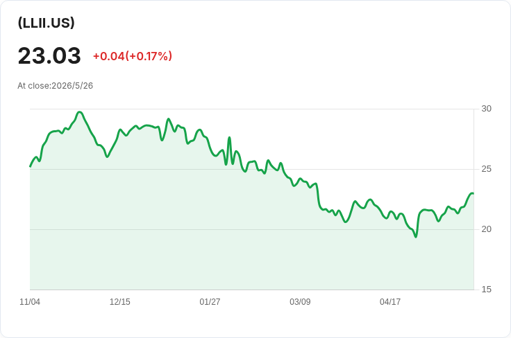 REX LLY ETF 每週配息驟降11.12%!本週派息0.1559美元、年配息率高達35%