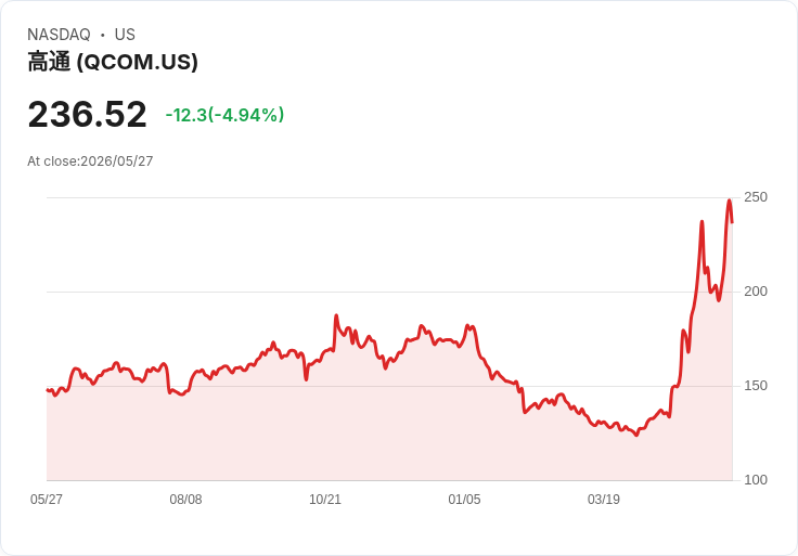 【21:41 即時新聞】QUALCOMM(QCOM) 跌逾5％／獲TikTok母公司AI晶片大單後短線漲多拉回