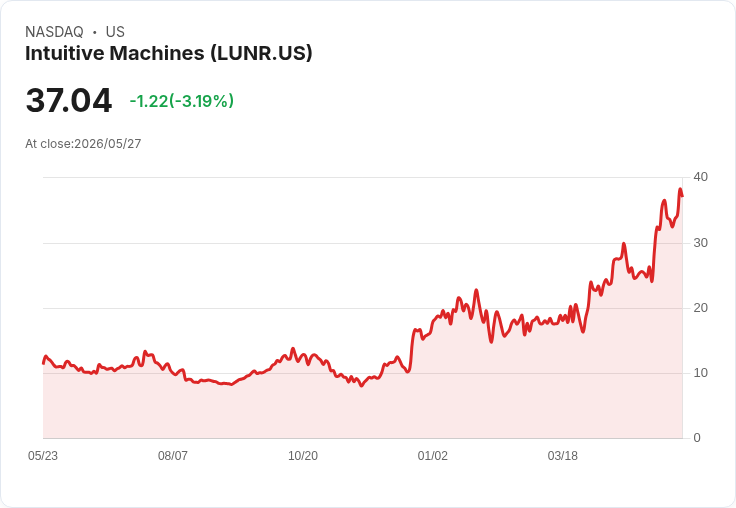 【02:43 即時新聞】Intuitive Machines (LUNR) 重挫逾10％／前波題材漲多後回檔修正