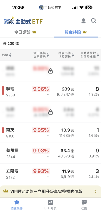 05/27 主動式ETF共識｜世芯緯穎遭砍，資金轉進矽晶圓