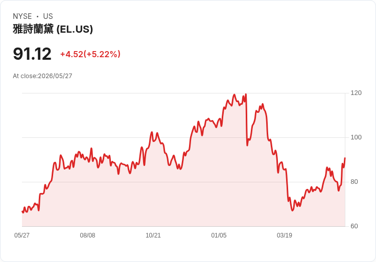 【22:00 即時新聞】Estee Lauder Companies(EL) 大漲逾5％／KD翻揚、MACD續偏多帶動短線反彈