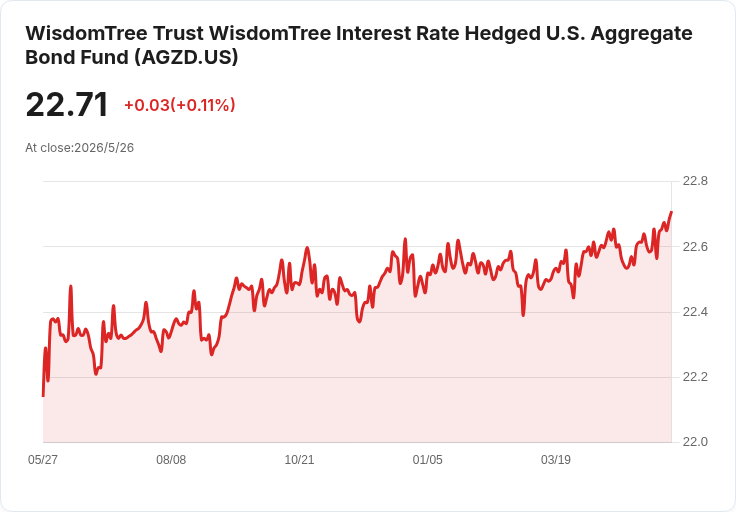WisdomTree(AGZD)宣佈每股派息0.075美元、30日SEC殖利率4.11% — 5月28日發放引關注