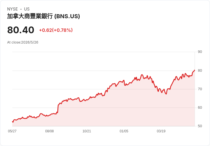標題 :
新斯科舍銀行宣佈季度股息上調3.6％至C$1.14，穩健回饋股東但留有保留訊號