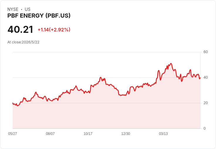 PBF Energy 子公司發行5億美元、票息7.25％長期債 擬以新債贖回8.016億美元2028年到期債