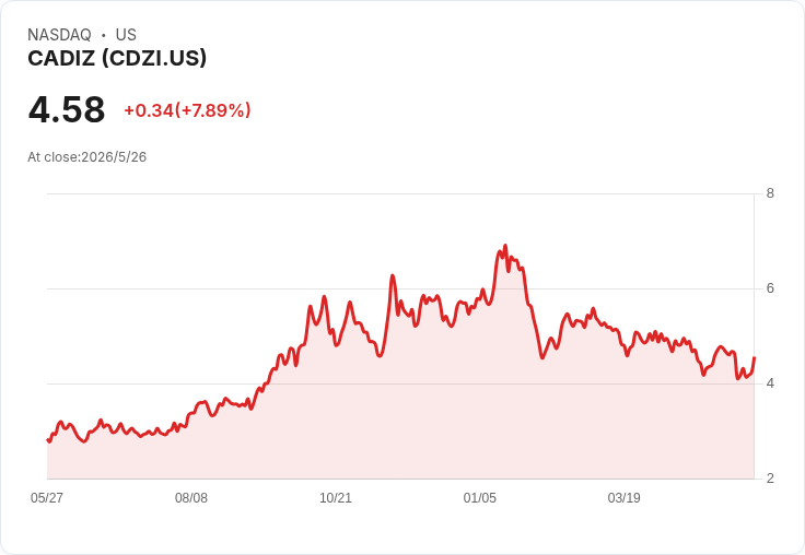 財報季後小型公用事業量化評等大洗牌：CDZI、CWCO名列最弱，XIFR、YORW領先