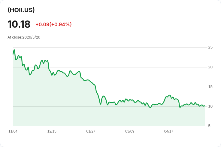 標題 :
REX HOOD (HOII) 本週每股配息0.0536美元!配息下滑5.63%、SEC收益率僅3.09% 投資人應審視配息可持續性