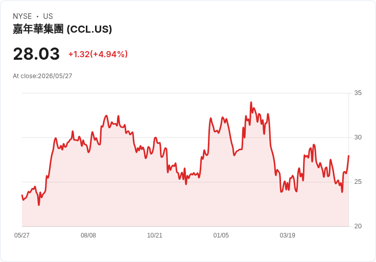 【21:32 即時新聞】Carnival (CCL) 漲逾5％／K 值急升、MACD 負值收斂帶動技術性反彈