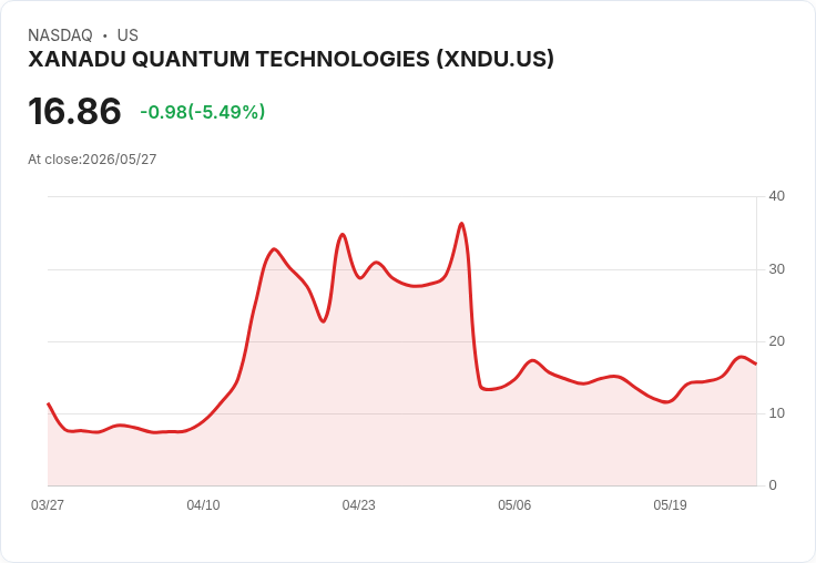【22:51 即時新聞】XANADU QUANTUM TECHNOLOGIES(XNDU) 盤中重挫逾5%/KD回落+MACD持續偏空壓抑股價