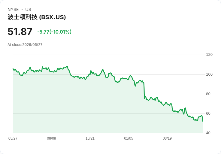 【21:34 即時新聞】Boston Scientific (BSX) 重挫逾10％／KD高檔轉弱、股價跌破短期均線壓力
