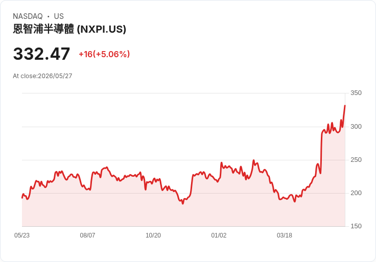 【03:47 即時新聞】NXP Semiconductors N.V. (NXPI) 飆漲逾5%/股價放量突破多條均線、技術指標維持多頭